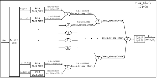 圖 2 端口調(diào)度實(shí)現(xiàn)結(jié)構(gòu)圖